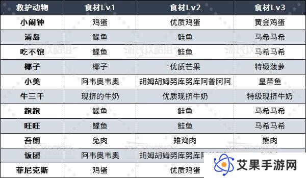 如龙8外传救护动物位置总汇   救护动物食材盘点图片2