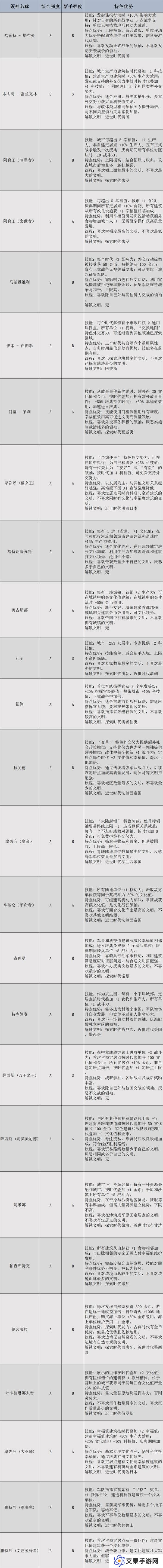 文明7领袖有哪些 全部领袖能力介绍及强度排名