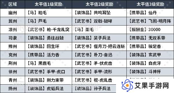 真三国无双起源太平值奖励有哪些    太平值怎么刷图片4