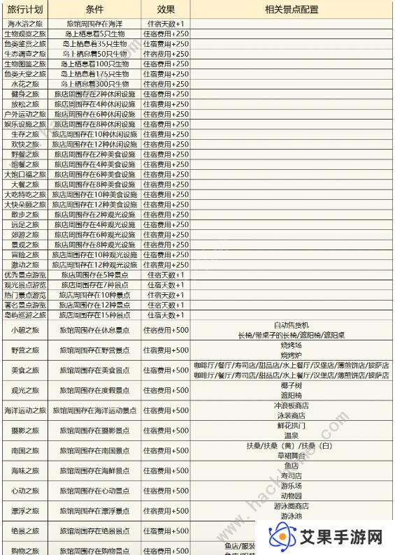 南国度假岛物语攻略大全 2023新手少走弯路技巧总汇图片5