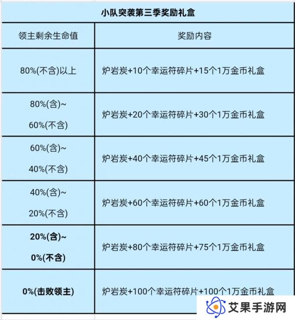 小队突袭第三季来袭——玩法攻略详解