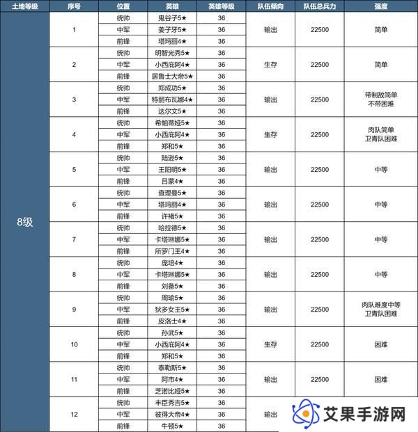 《世界启元》X3纪元「陨火燃天」土地开荒难度表