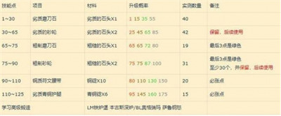 详细阅读:魔兽世界wlk锻造1-450怎么升级 锻造1-450级速冲攻略 魔兽世界wlk锻造1-450怎么升级 锻造1-450级速冲攻略