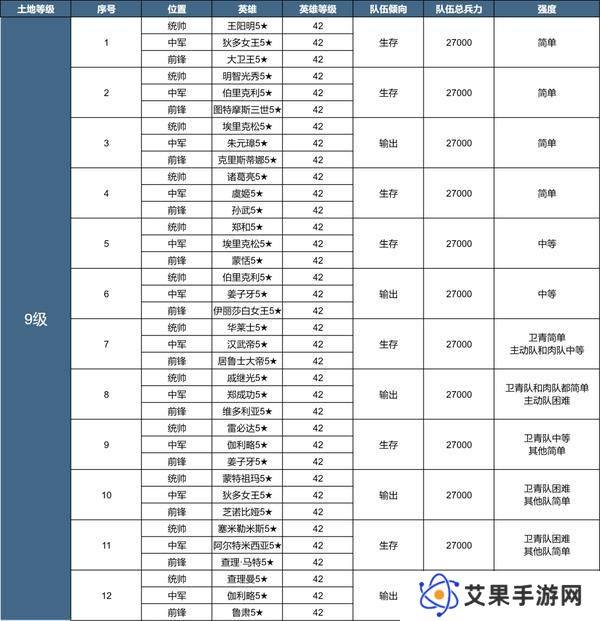 《世界启元》X3纪元「陨火燃天」土地开荒难度表