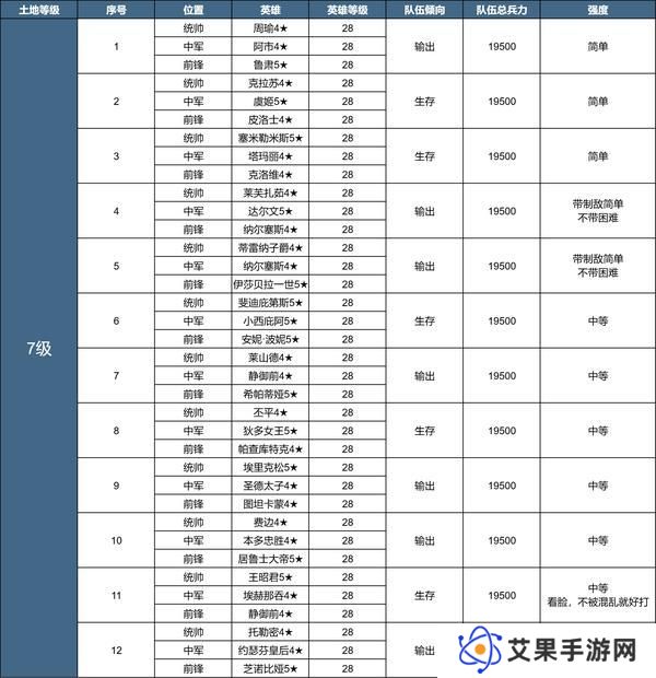 《世界启元》X3纪元「陨火燃天」土地开荒难度表