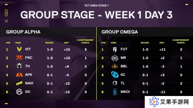 VCT-EMEA本周赛况：M8爆冷击败TL，VIT、FNC、TH旗开得胜