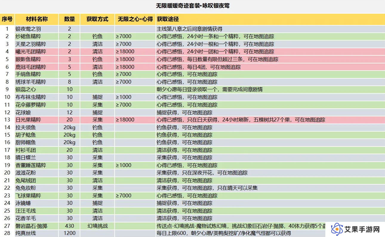 无限暖暖咏叹银夜莺材料收集攻略（10天必出套装）图片1