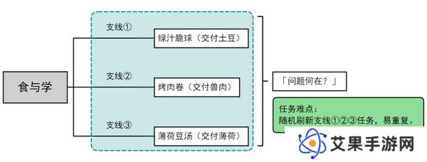 原神食与学隐藏成就如何达成 食与学成就任务[多图]图片2