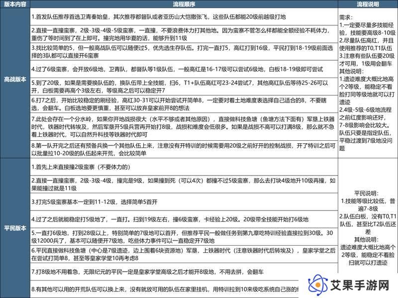 《世界启元》玩家投稿丨X3纪元开荒攻略