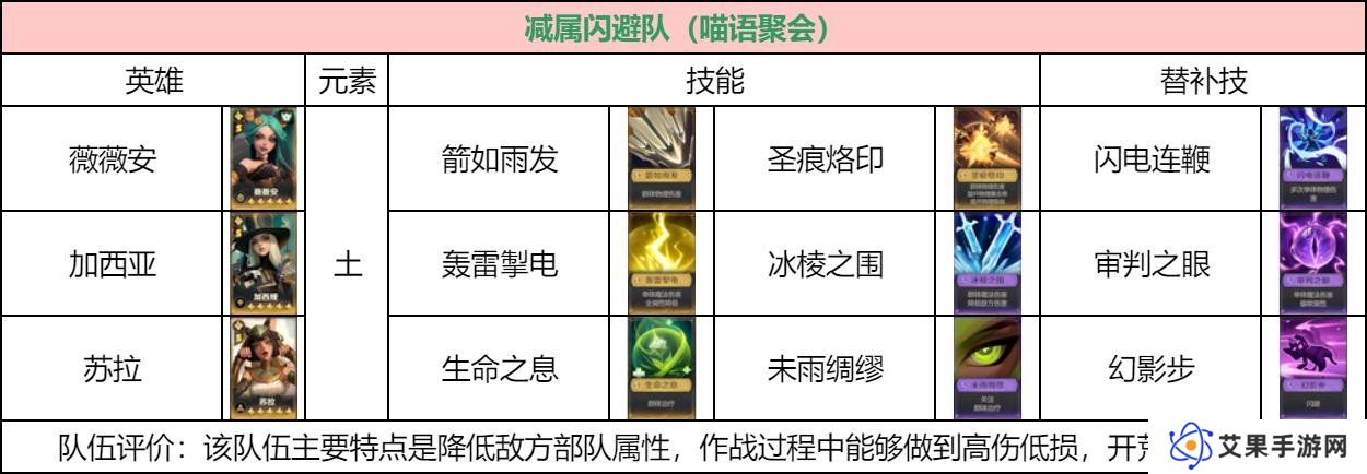 荒野国度低氪玩家阵容怎么搭配 低氪玩家阵容搭配推荐